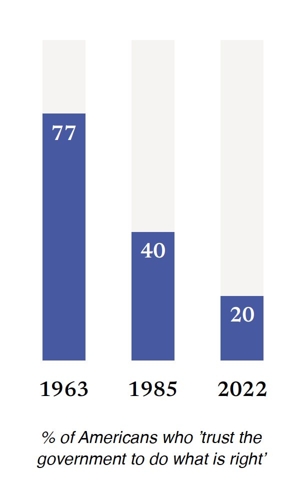 Americans who trust the government to do what is right poll - Pew Research